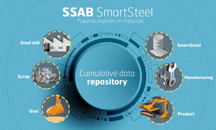 Smartsteel Pilot – Ecosystem in Steel Industry – Internet of Materials – SSAB