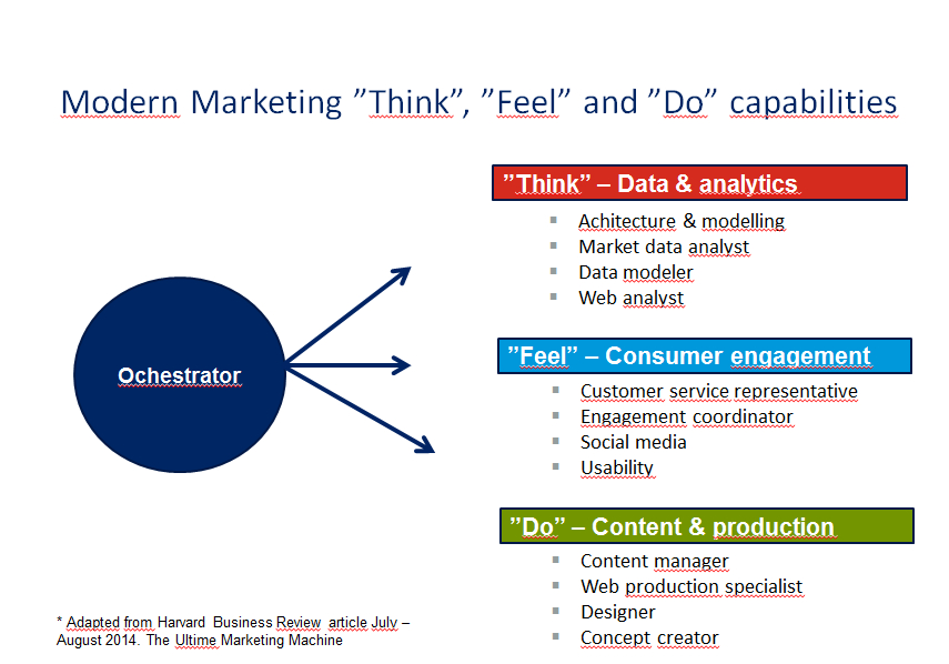 New Marketing Organization Capabilities and Structure: Analytics, Experiences, Content, Engagement